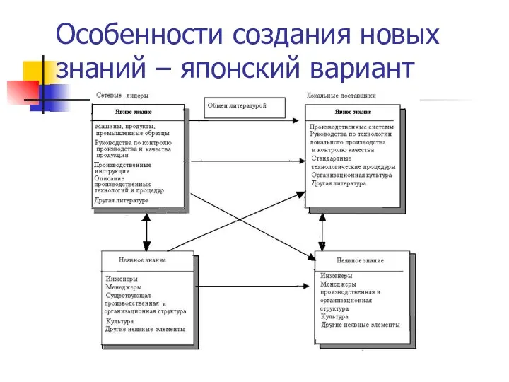 Особенности создания новых знаний – японский вариант