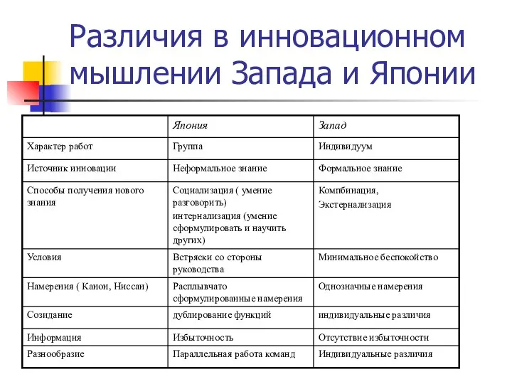 Различия в инновационном мышлении Запада и Японии