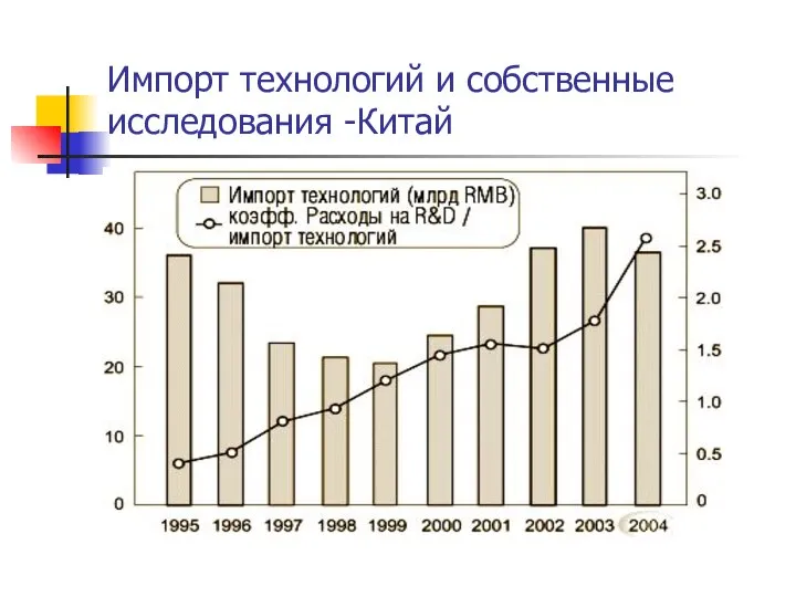 Импорт технологий и собственные исследования -Китай