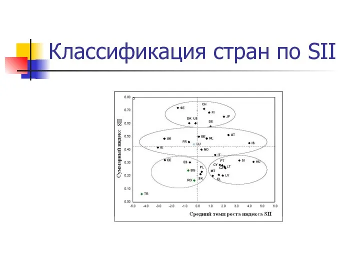 Классификация стран по SII