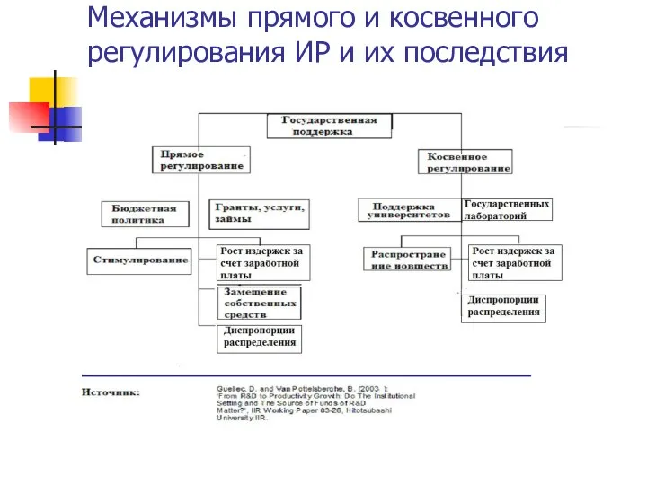 Механизмы прямого и косвенного регулирования ИР и их последствия