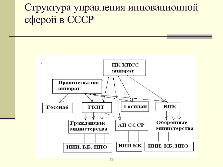 Структура управления инновационной сферой в СССР