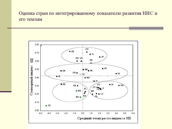 Оценка стран по интегрированному показателю развития НИС и его темпам