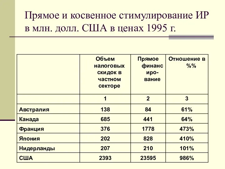 Прямое и косвенное стимулирование ИР в млн. долл. США в ценах 1995 г.