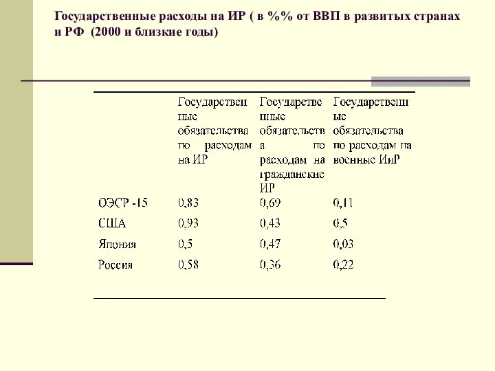 Государственные расходы на ИР ( в %% от ВВП в развитых