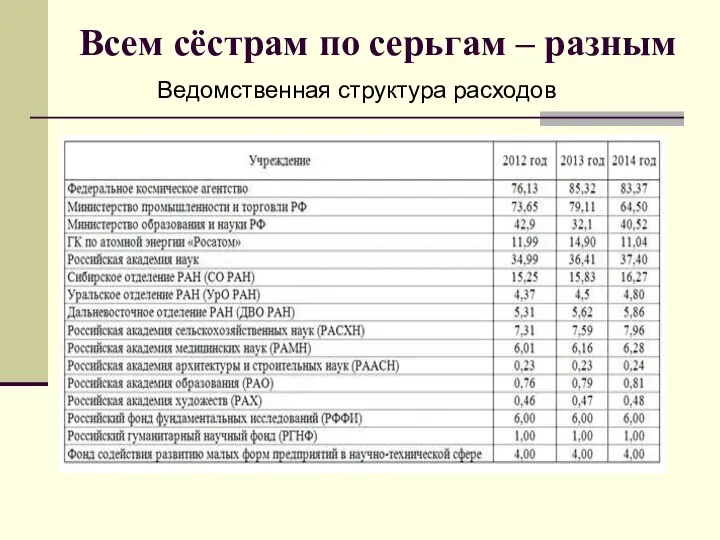 Всем сёстрам по серьгам – разным Ведомственная структура расходов