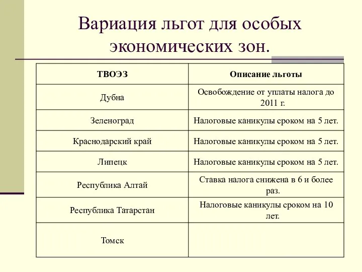 Вариация льгот для особых экономических зон.