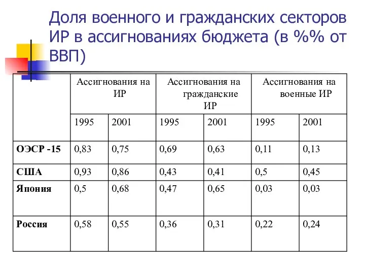 Доля военного и гражданских секторов ИР в ассигнованиях бюджета (в %% от ВВП)