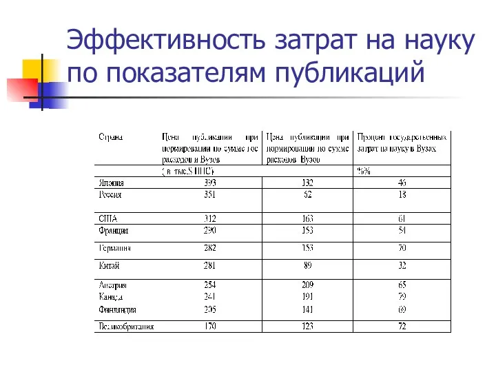 Эффективность затрат на науку по показателям публикаций