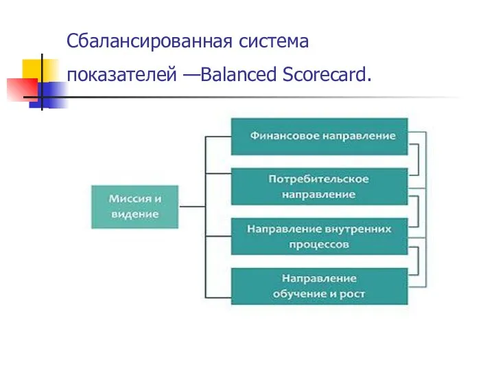 Сбалансированная система показателей —Balanced Scorecard.