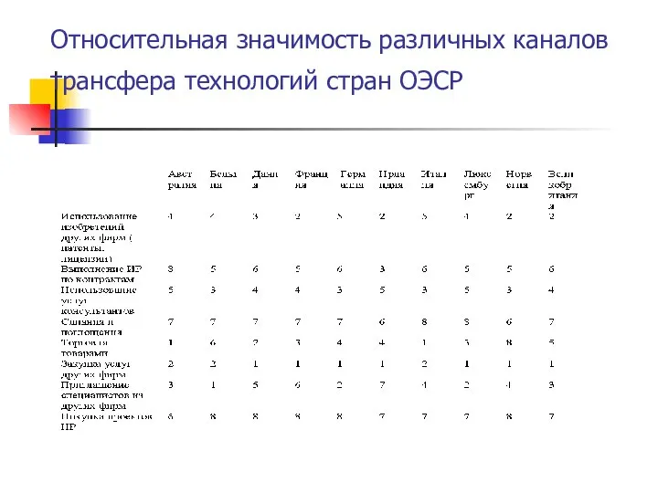 Относительная значимость различных каналов трансфера технологий стран ОЭСР