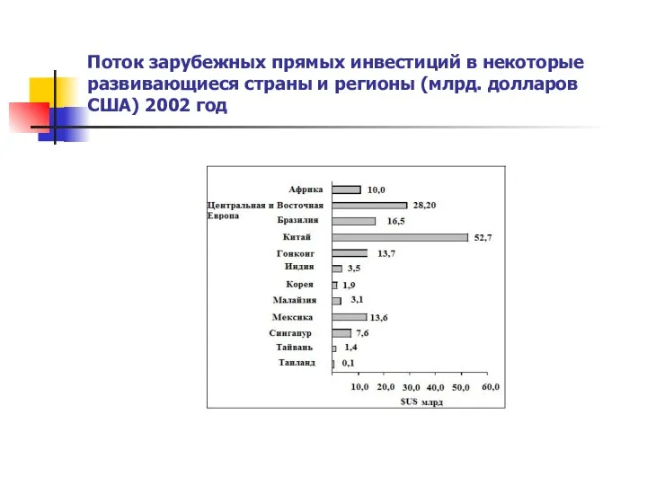 Поток зарубежных прямых инвестиций в некоторые развивающиеся страны и регионы (млрд. долларов США) 2002 год