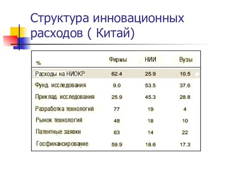 Структура инновационных расходов ( Китай)