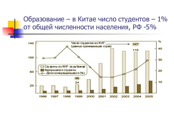 Образование – в Китае число студентов – 1% от общей численности населения, РФ -5%