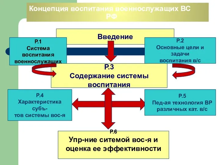 Концепция воспитания военнослужащих ВС РФ Введение Р.1 Система воспитания военнослужащих Р.2