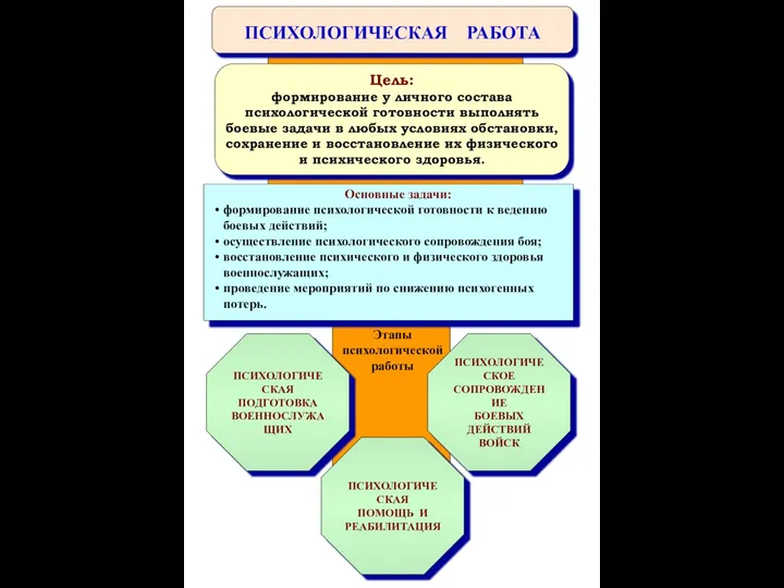 ПСИХОЛОГИЧЕСКАЯ РАБОТА Цель: формирование у личного состава психологической готовности выполнять боевые