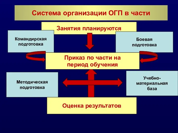 Cистема организации ОГП в части Занятия планируются Командирская подготовка Боевая подготовка