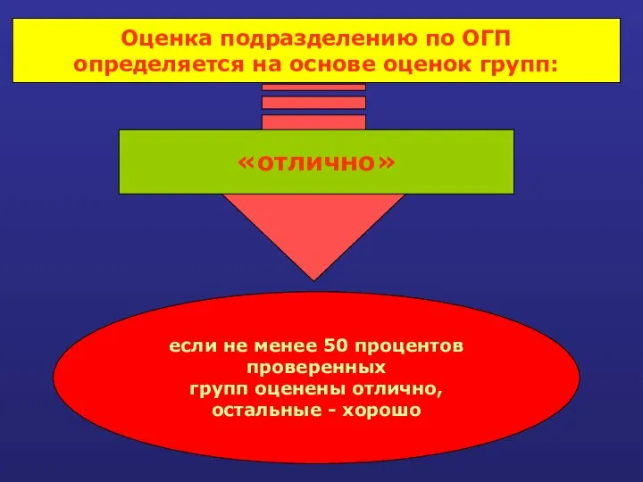 Оценка подразделению по ОГП определяется на основе оценок групп: «отлично» если