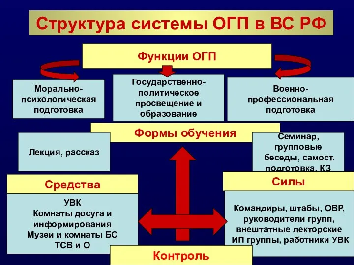 Структура системы ОГП в ВС РФ Функции ОГП Морально- психологическая подготовка