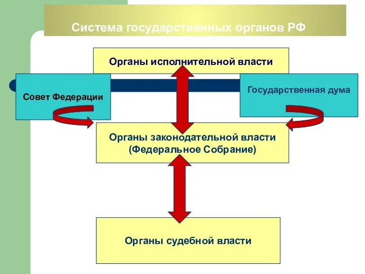 Система государственных органов РФ Органы исполнительной власти Совет Федерации Государственная дума