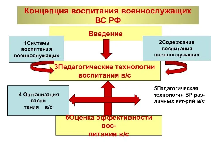 Концепция воспитания военнослужащих ВС РФ Введение 1Система воспитания военнослужащих 2Содержание воспитания