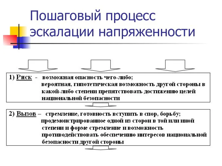 Пошаговый процесс эскалации напряженности