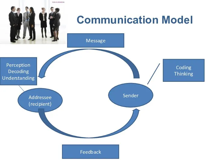 Communication Model Perception Decoding Understanding