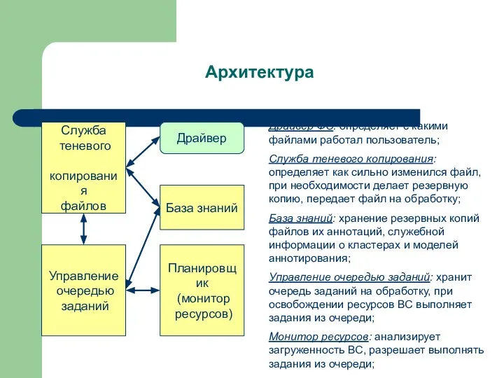 Архитектура Драйвер ФС: определяет с какими файлами работал пользователь; Служба теневого