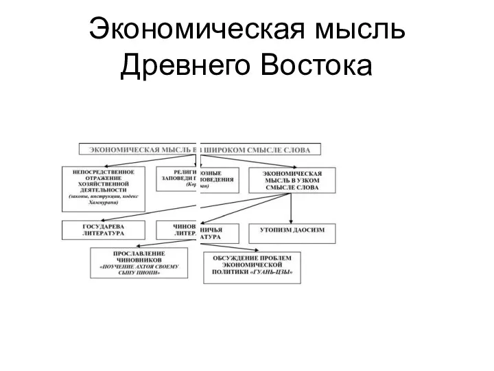 Экономическая мысль Древнего Востока