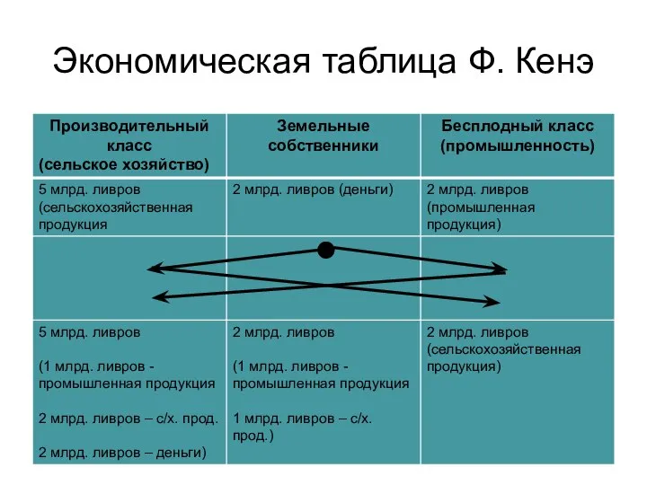 Экономическая таблица Ф. Кенэ