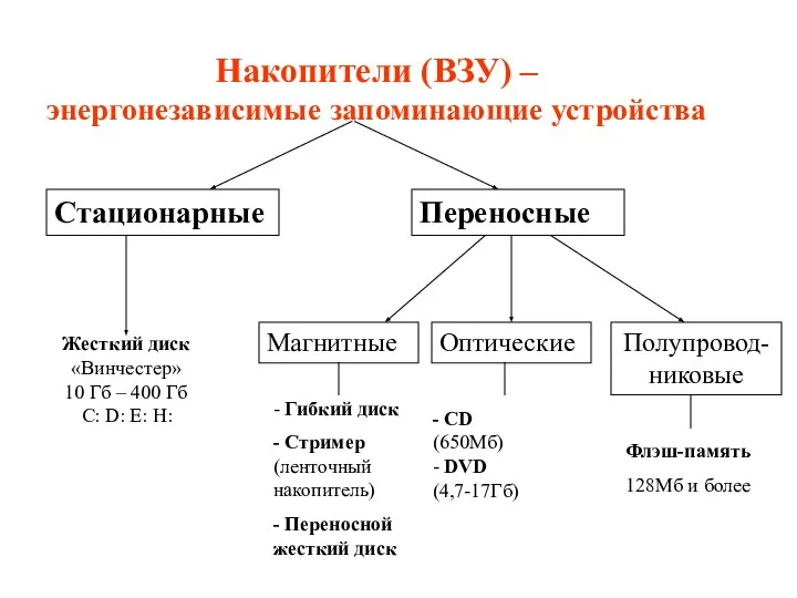 Накопители (ВЗУ) – энергонезависимые запоминающие устройства Стационарные Переносные