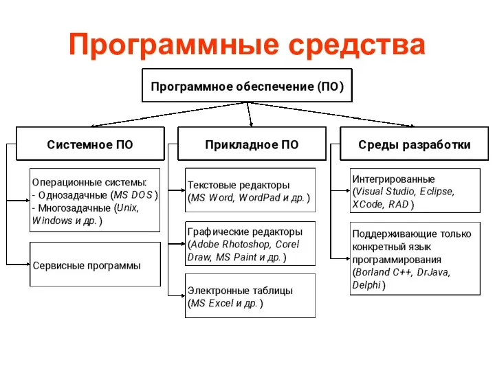 Программные средства