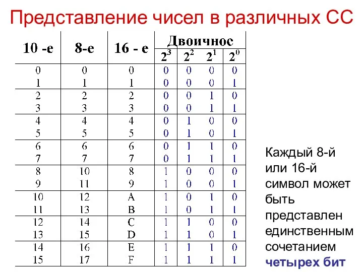 Представление чисел в различных СС Каждый 8-й или 16-й символ может