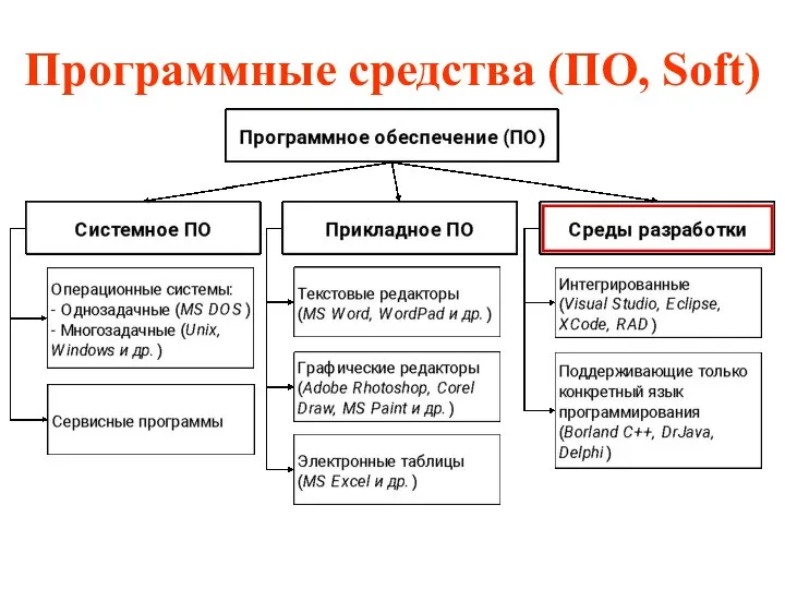 Программные средства (ПО, Soft)