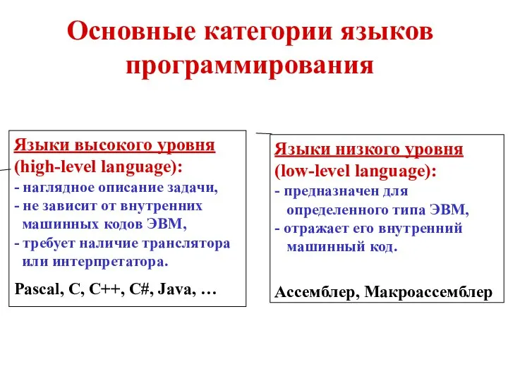 Основные категории языков программирования Языки высокого уровня (high-level language): - наглядное
