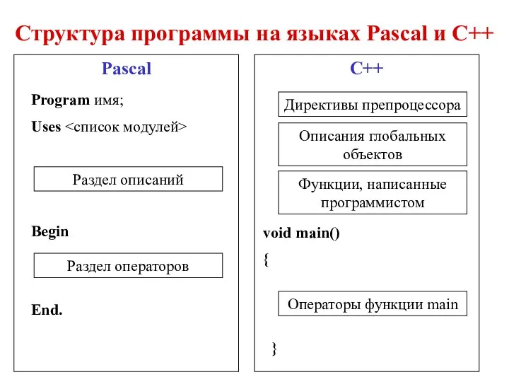Структура программы на языках Pascal и C++