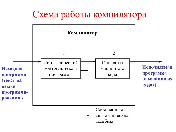 Схема работы компилятора Компилятор Синтаксический контроль текста программы Генератор машинного кода