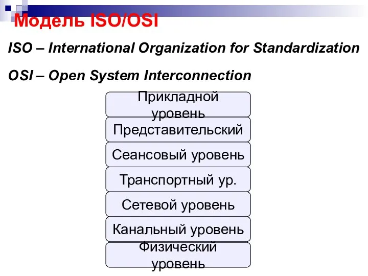 Модель ISO/OSI ISO – International Organization for Standardization OSI – Open