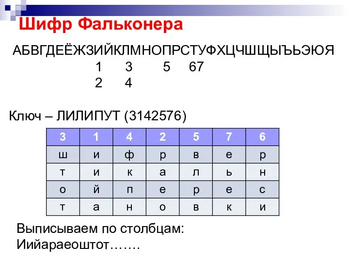 Шифр Фальконера АБВГДЕЁЖЗИЙКЛМНОПРСТУФХЦЧШЩЫЪЬЭЮЯ 1 3 5 67 2 4 Ключ –