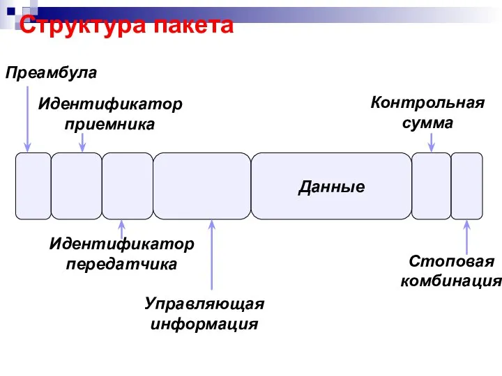 Структура пакета Данные Преамбула Идентификатор приемника Идентификатор передатчика Управляющая информация Контрольная сумма Стоповая комбинация