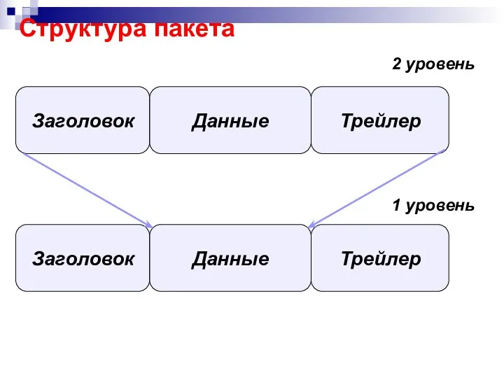 Структура пакета Заголовок Данные Трейлер Заголовок Данные Трейлер 2 уровень 1 уровень
