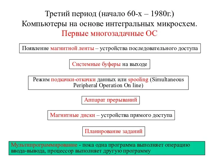 Третий период (начало 60-х – 1980г.) Компьютеры на основе интегральных микросхем.