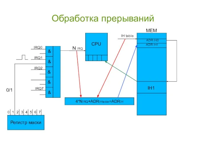 Обработка прерываний IRQ0 IRQ1 IRQ2 IRQ7 CPU MEM ADR IH0 ADR