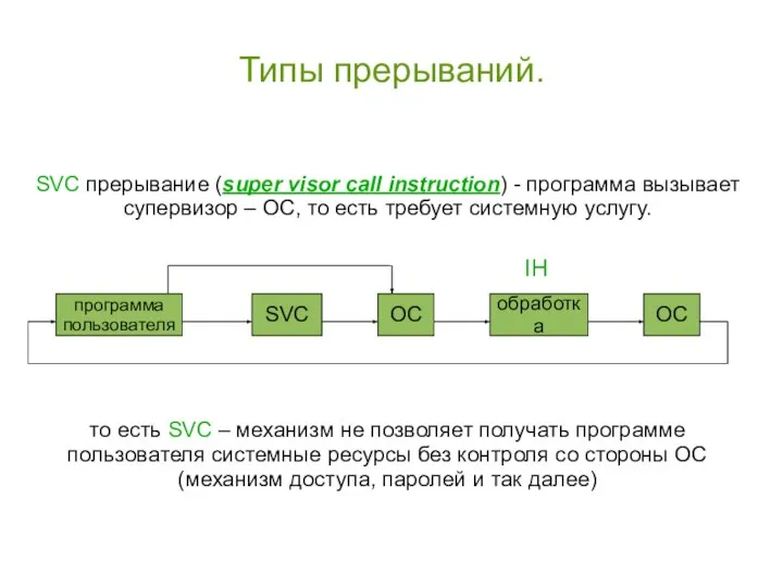 Типы прерываний. SVC прерывание (super visor call instruction) - программа вызывает