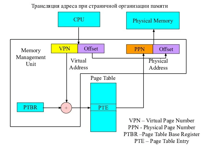CPU VPN Offset PPN Offset Physical Memory PTBR PTE + Memory
