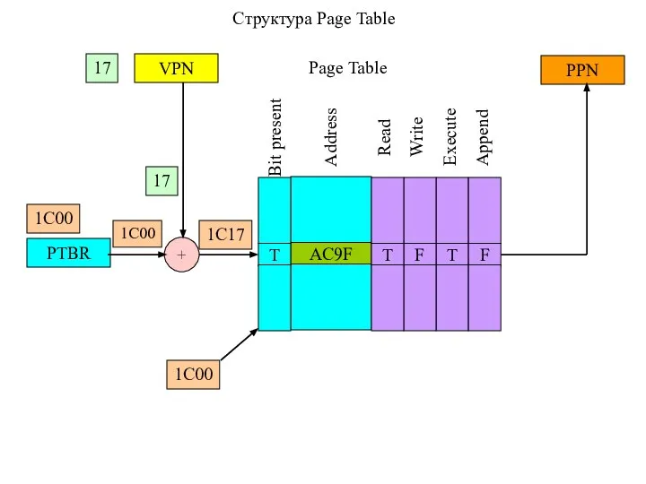 VPN PPN PTBR AC9F + Page Table Структура Page Table 17