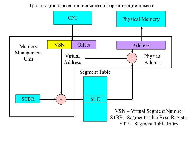CPU VSN Offset Address Physical Memory STBR STE + Memory Management