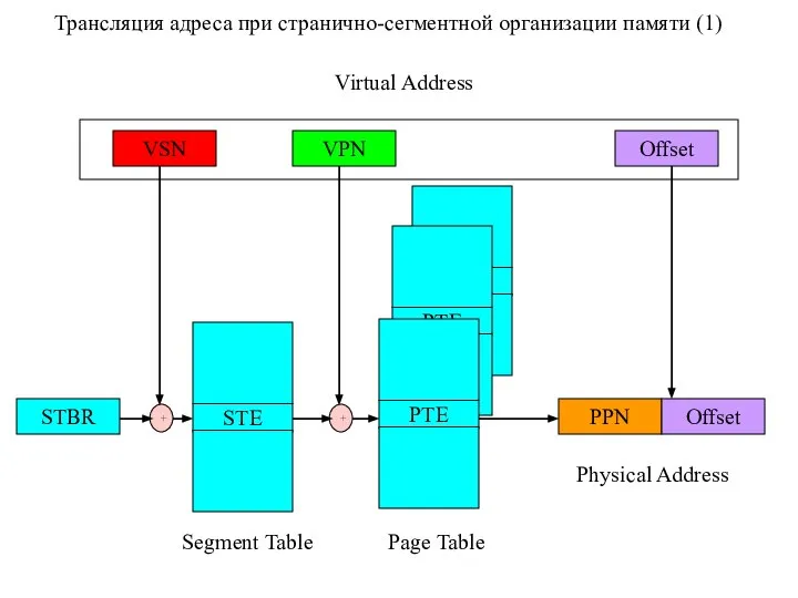 PPN Offset STBR Page Table Virtual Address Physical Address Трансляция адреса