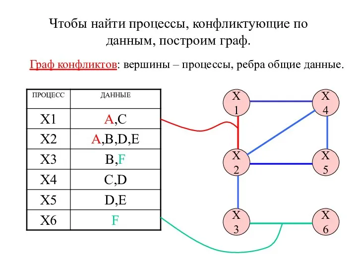 Чтобы найти процессы, конфликтующие по данным, построим граф. Граф конфликтов: вершины