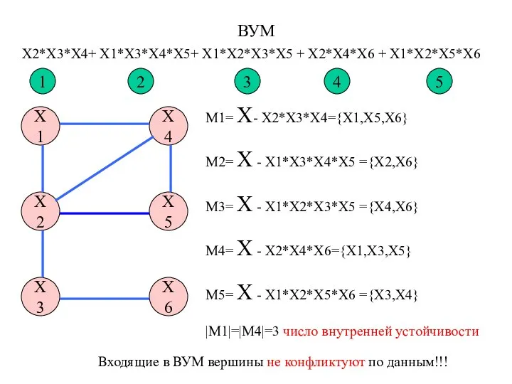 ВУМ X1 X2 X3 X4 X5 X6 X2*X3*X4+ X1*X3*X4*X5+ X1*X2*X3*X5 +